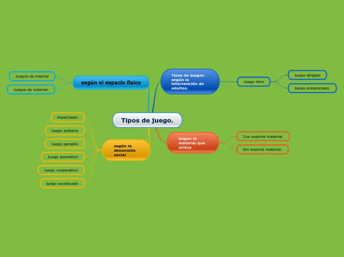 Tipos De Juego Mind Map